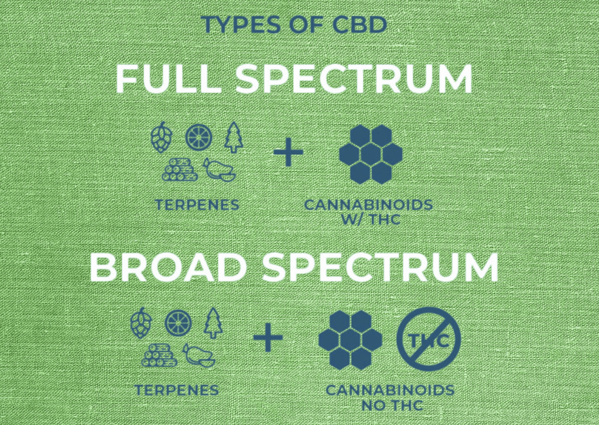 Unlocking Wellness: The Full Spectrum and Broad Spectrum CBD Revolution - Good Organics